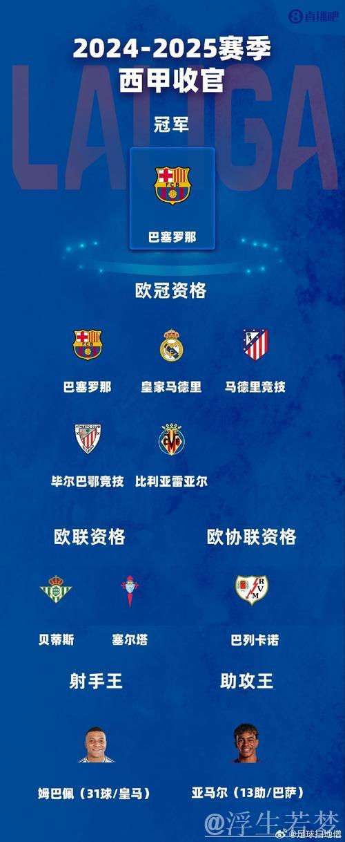 西甲收官：巴萨称王，皇马马竞毕巴黄潜锁定欧冠席位，贝蒂斯晋级欧联