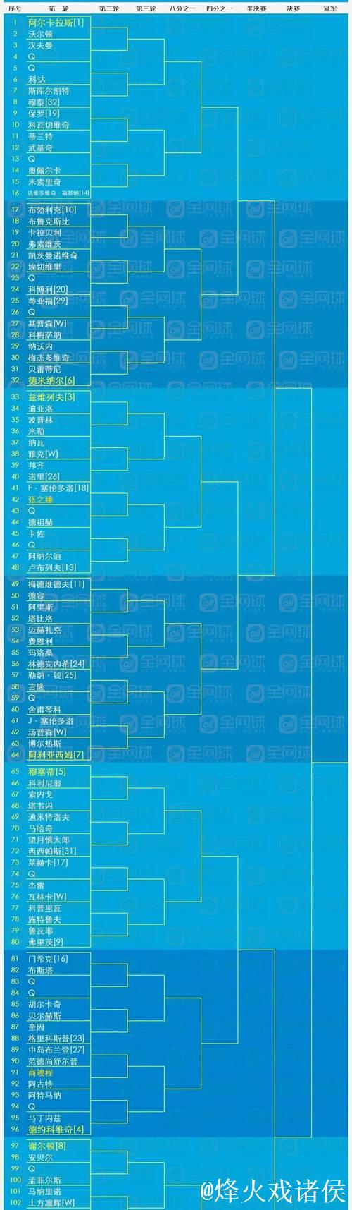 澳网男女单打正赛阵容揭晓 中国7选手入选 澳网男女单打正赛阵容揭晓 中国7选手入选