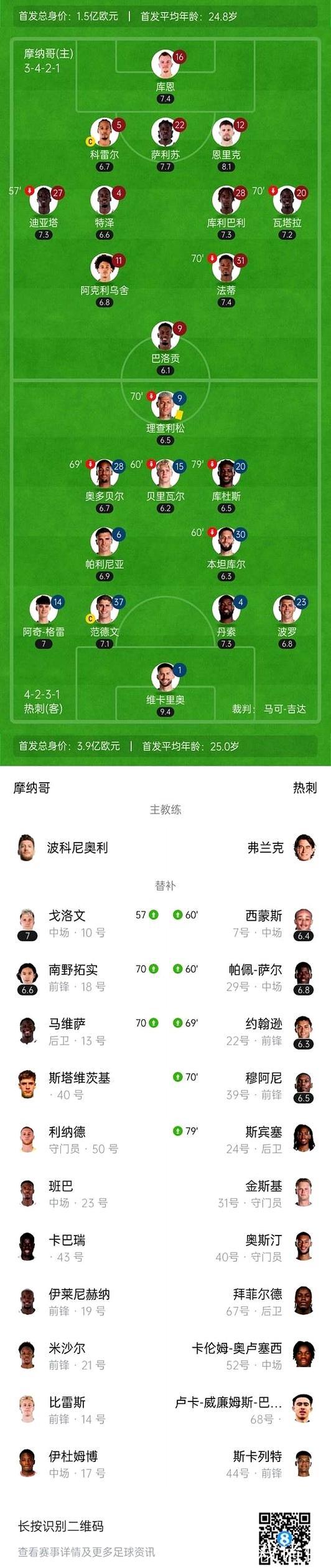 欧冠-巴洛贡失单刀维卡里奥献神扑 热刺0-0摩纳哥