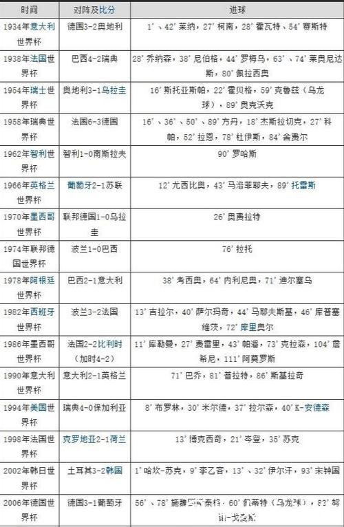 全面解读世界杯历届比赛比分记录 全面解读世界杯历届比赛比分记录